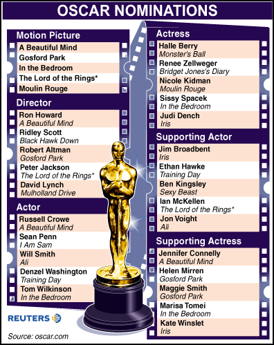 Oscar Nominees